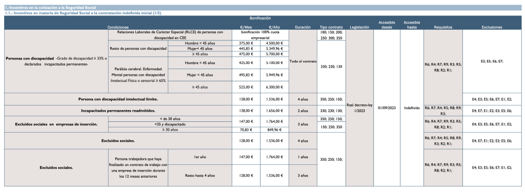 tabla incentivos contratacion personas con discapacidad